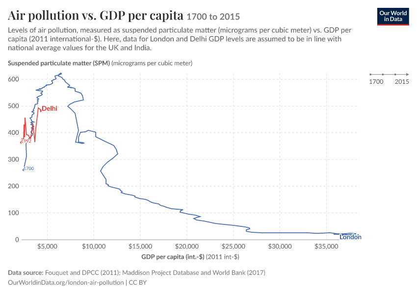 A thumbnail of the "Air pollution vs. GDP per capita" chart