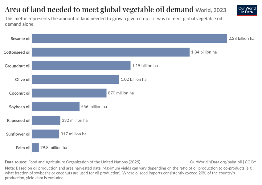 Area of land needed to meet global vegetable oil demand