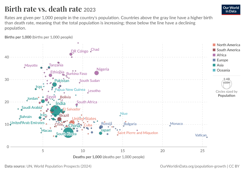 Birth rate vs. death rate