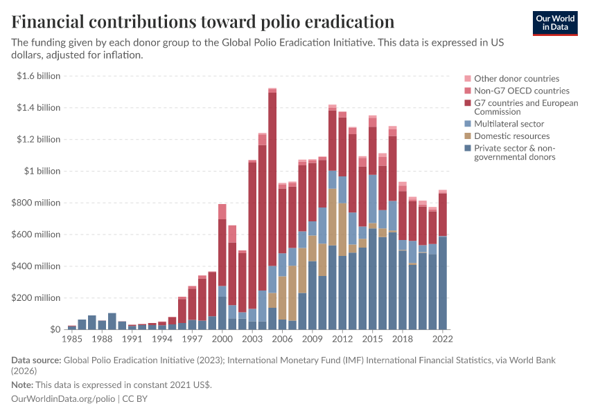 Financial contributions toward polio eradication