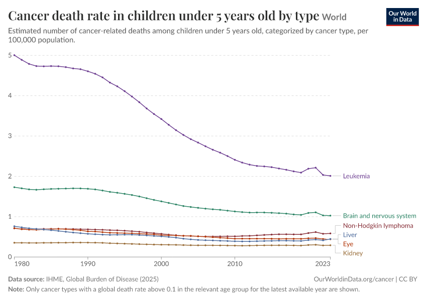 Cancer death rate in children under 5 years old by type