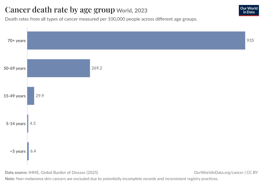 Cancer death rate by age group
