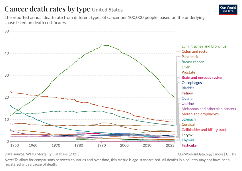 Cancer death rates by type