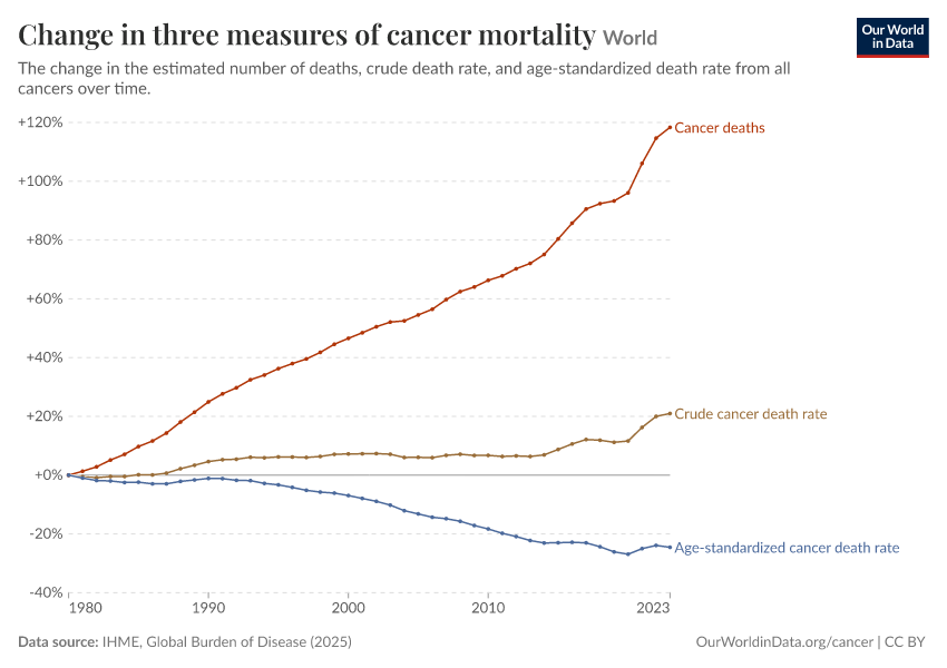 Three measures of cancer mortality