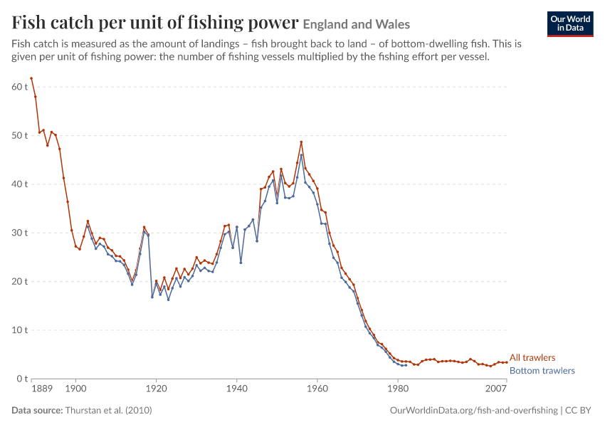 Fish catch per unit of fishing power