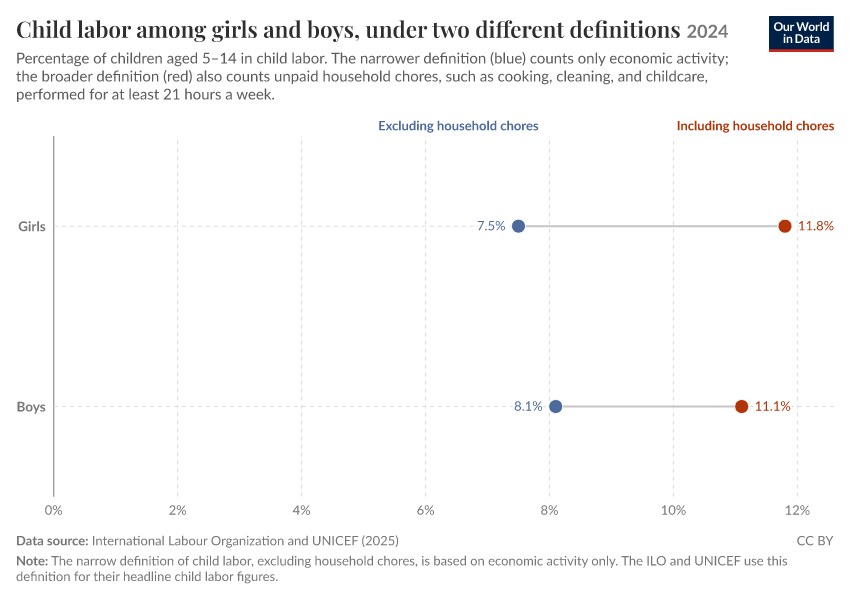 Child labor among girls and boys, under two different definitions