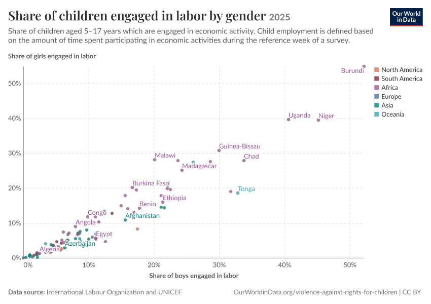 Share of children engaged in labor by gender