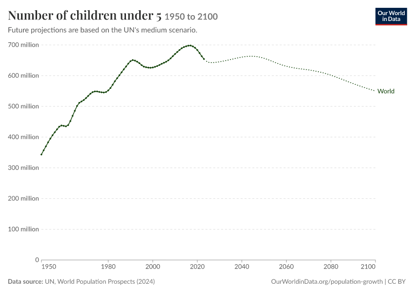 A thumbnail of the "Number of children under 5" chart