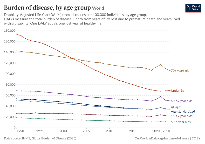 Burden of disease, by age group