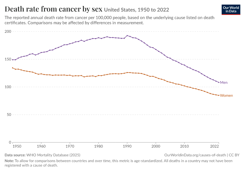 Death rate from cancer by sex