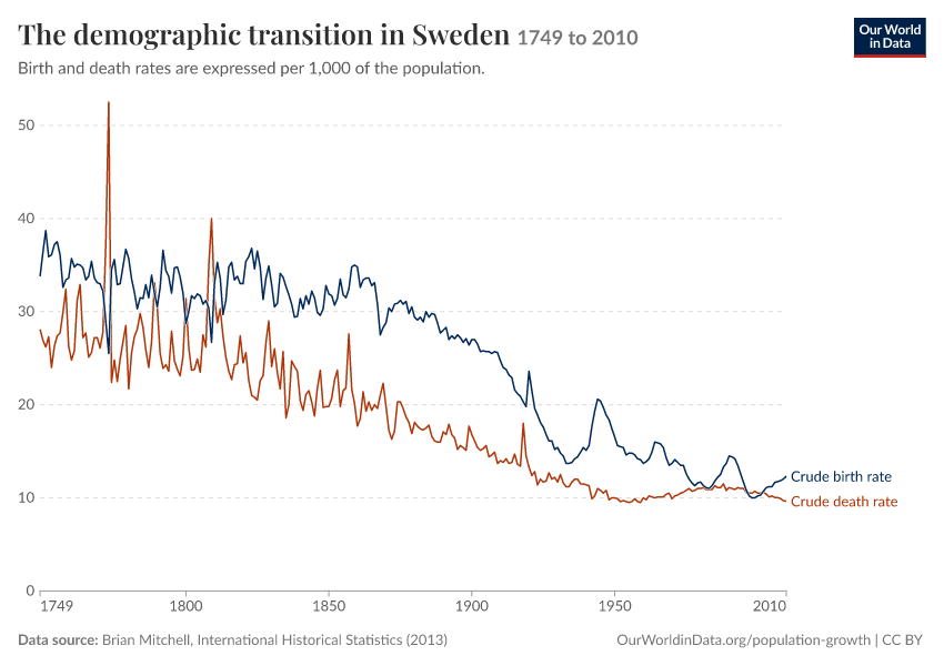 The demographic transition in Sweden