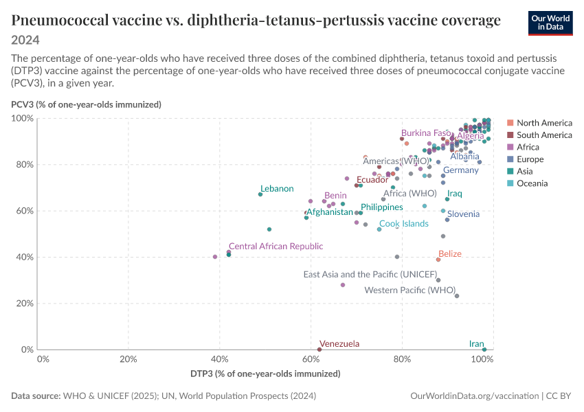 A thumbnail of the "Pneumococcal vaccine vs. diphtheria-tetanus-pertussis vaccine coverage" chart