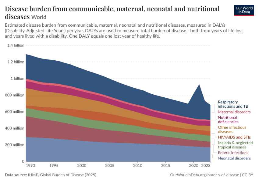 Disease burden from communicable, maternal, neonatal and nutritional diseases
