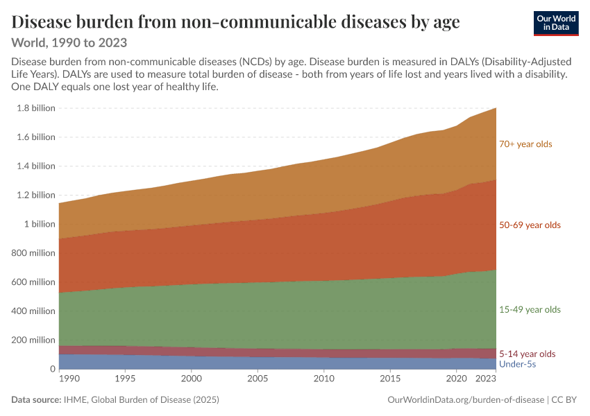 Disease burden from non-communicable diseases by age
