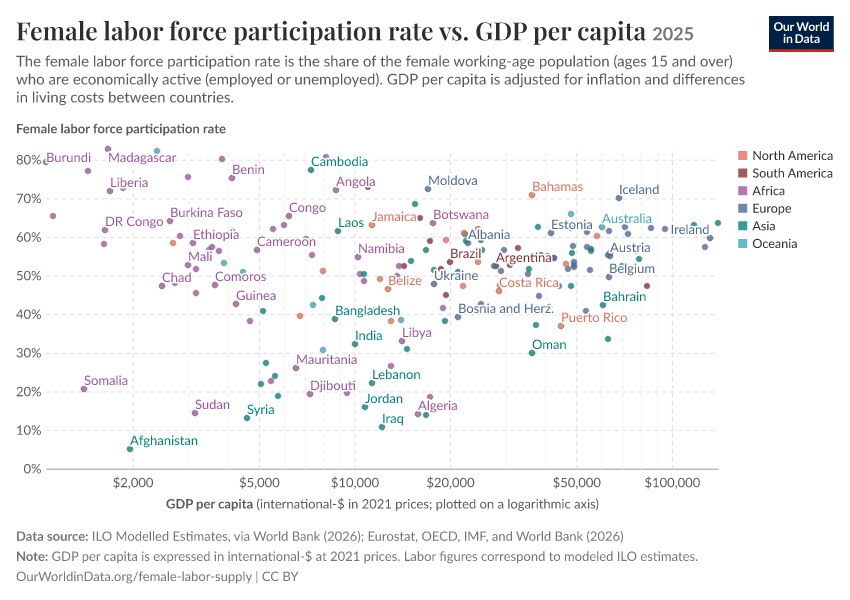 A thumbnail of the "Female labor force participation rate vs. GDP per capita" chart