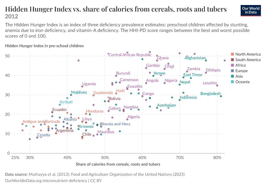 Hidden Hunger Index vs. share of calories from cereals, roots and tubers