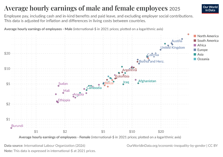 Average hourly earnings of male and female employees
