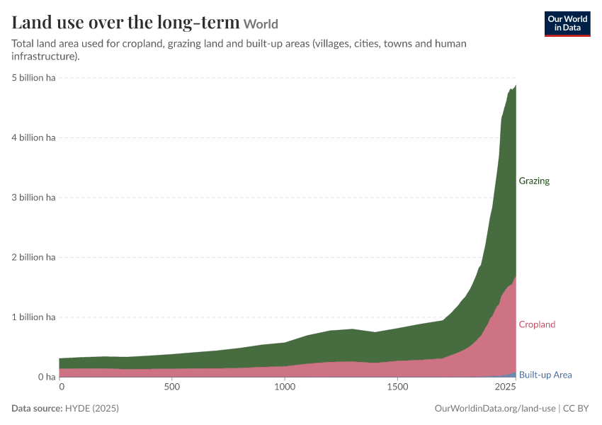 Land use over the long-term