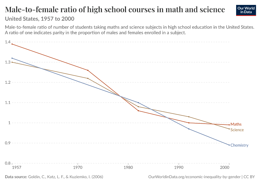 Male-to-female ratio of high school courses in math and science