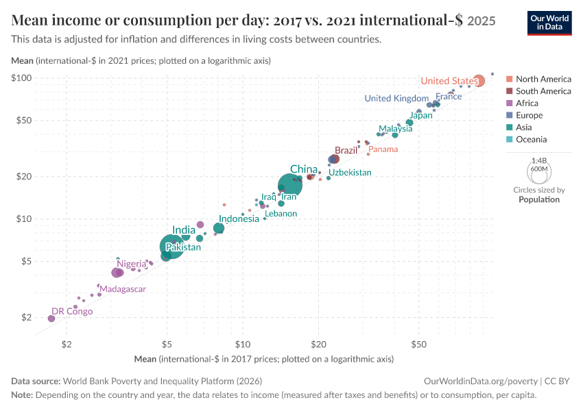 A thumbnail of the "Mean income or consumption per day: 2017 vs. 2021 international-$" chart