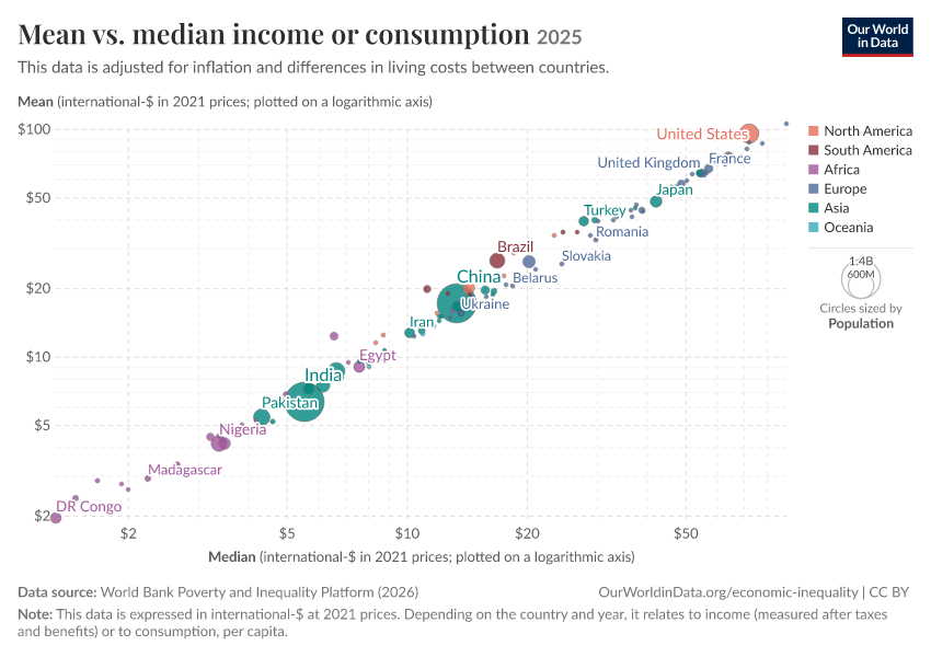 A thumbnail of the "Mean vs. median income or consumption" chart