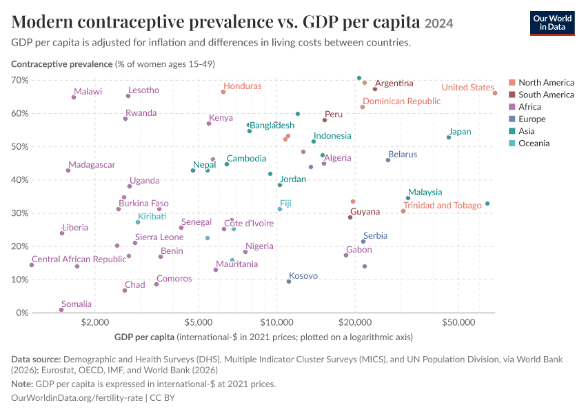 A thumbnail of the "Modern contraceptive prevalence vs. GDP per capita" chart