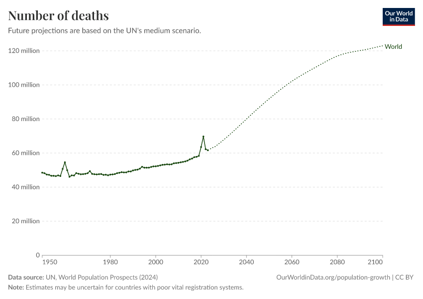 Number of deaths