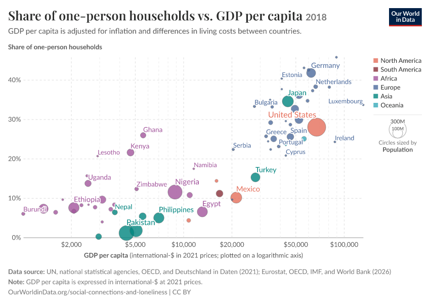 A thumbnail of the "Share of one-person households vs. GDP per capita" chart