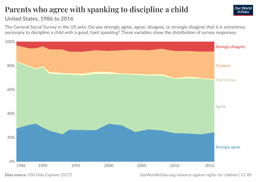 Parents who agree with spanking to discipline a child
