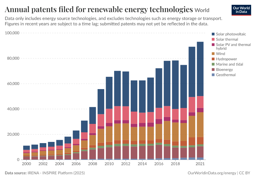 A thumbnail of the "Annual patents filed for renewable energy technologies" chart