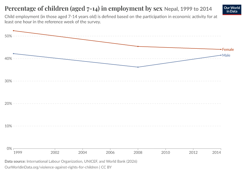 Percentage of children (aged 7-14) in employment by sex