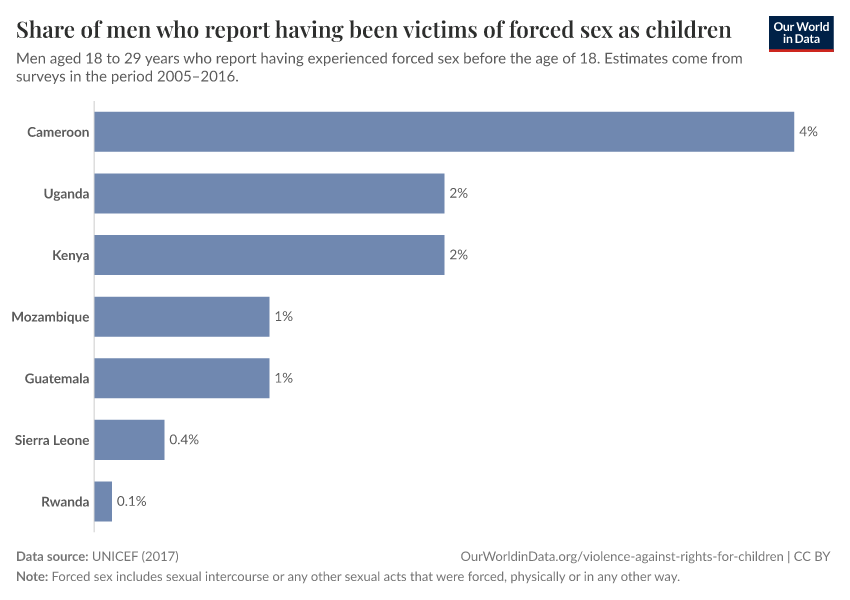 Share of men who report having been victims of forced sex as children