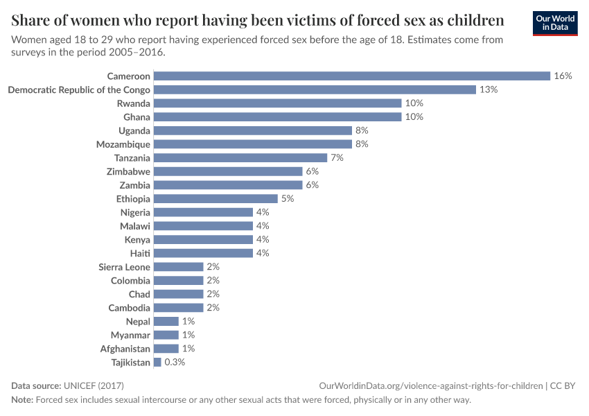 Share of women who report having been victims of forced sex as children