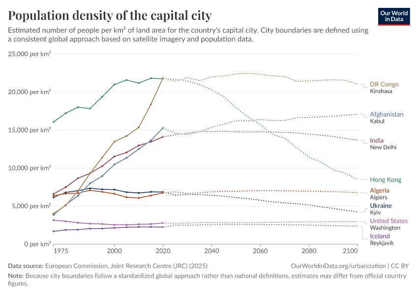 Population density of the capital city