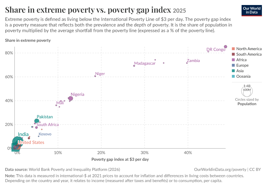 A thumbnail of the "Share in extreme poverty vs. poverty gap index" chart
