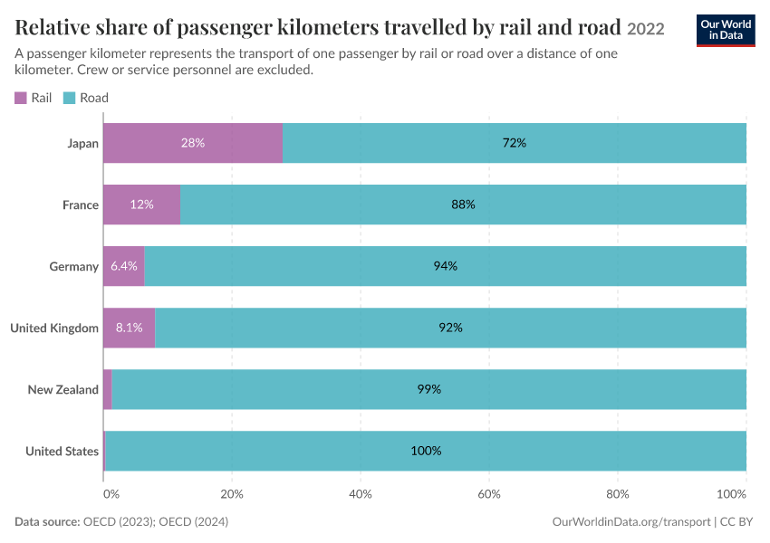 A thumbnail of the "Relative share of passenger kilometers travelled by rail and road" chart