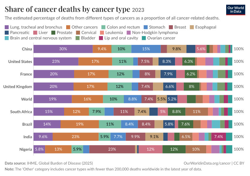 Share of cancer deaths by cancer type