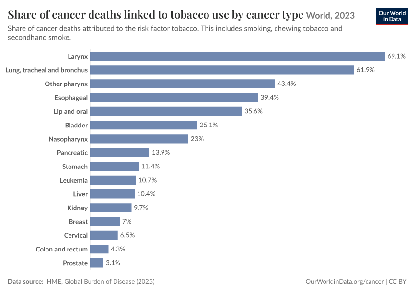 Share of cancer deaths linked to tobacco use by cancer type