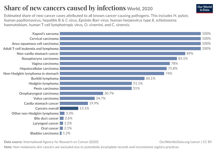 Share of new cancers caused by infections