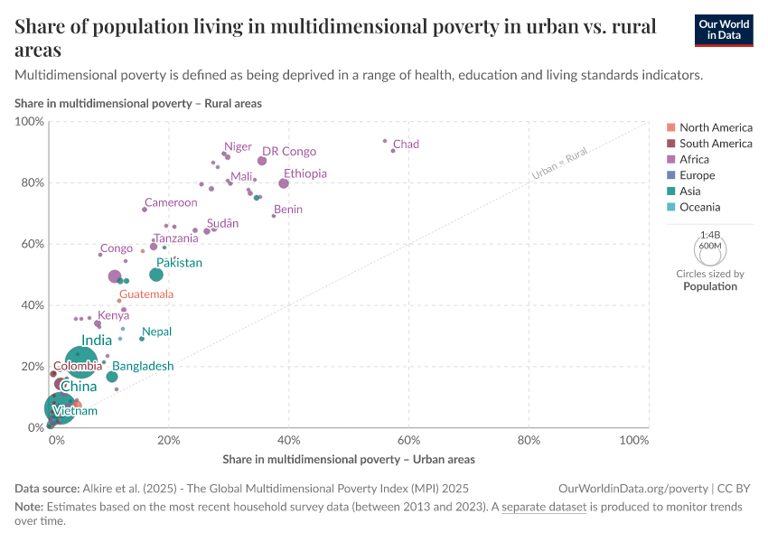 A thumbnail of the "Share of population living in multidimensional poverty in urban vs. rural areas" chart