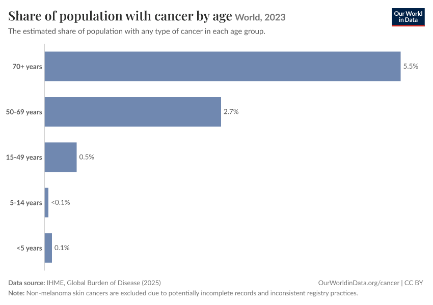 Share of population with cancer by age