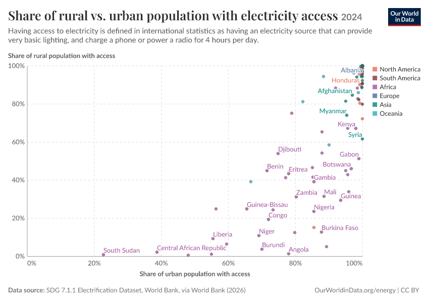 A thumbnail of the "Share of rural vs. urban population with electricity access" chart