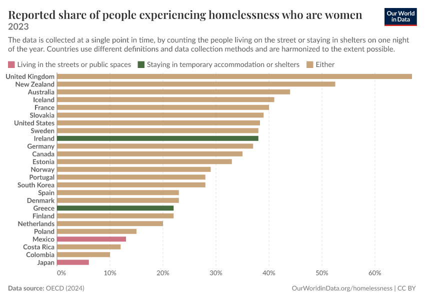 A thumbnail of the "Reported share of people experiencing homelessness who are women" chart
