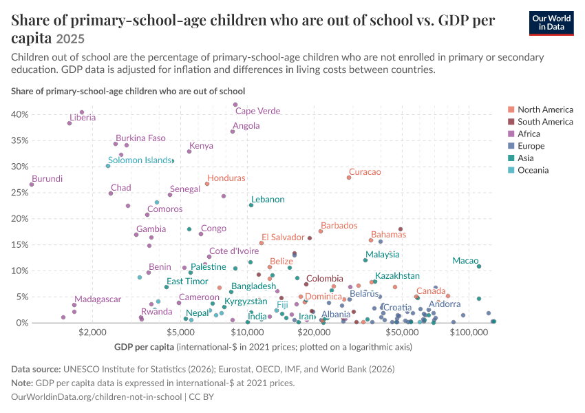 A thumbnail of the "Share of primary-school-age children who are out of school vs. GDP per capita" chart