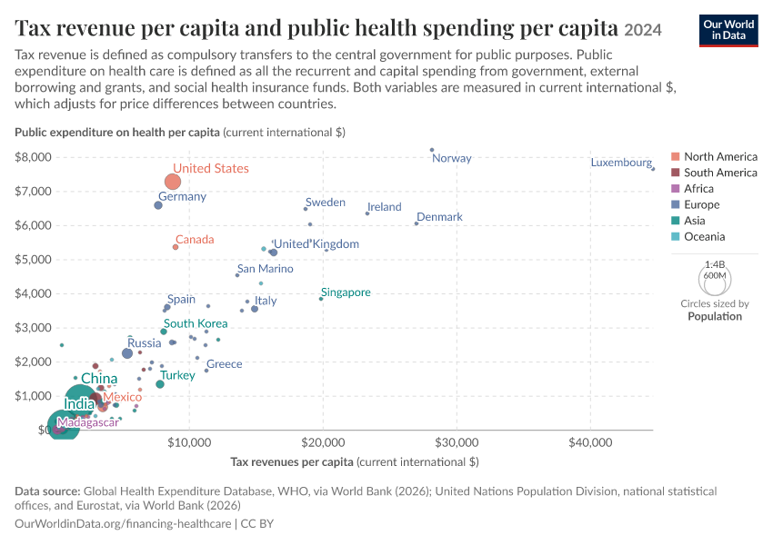 A thumbnail of the "Tax revenue per capita and public health spending per capita" chart