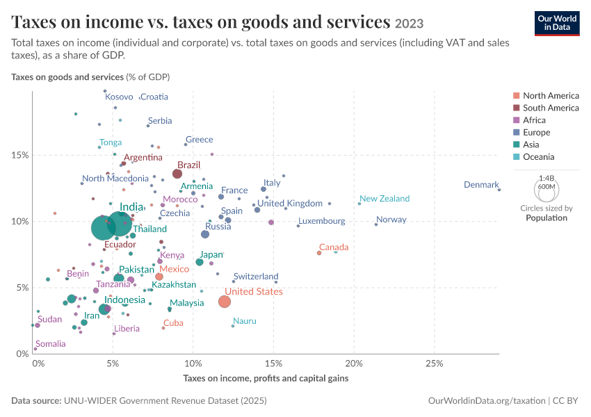 A thumbnail of the "Taxes on income vs. taxes on goods and services" chart