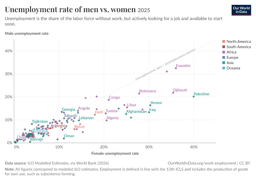 Unemployment rate of men vs. women