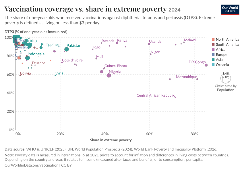 A thumbnail of the "Vaccination coverage vs. share in extreme poverty" chart