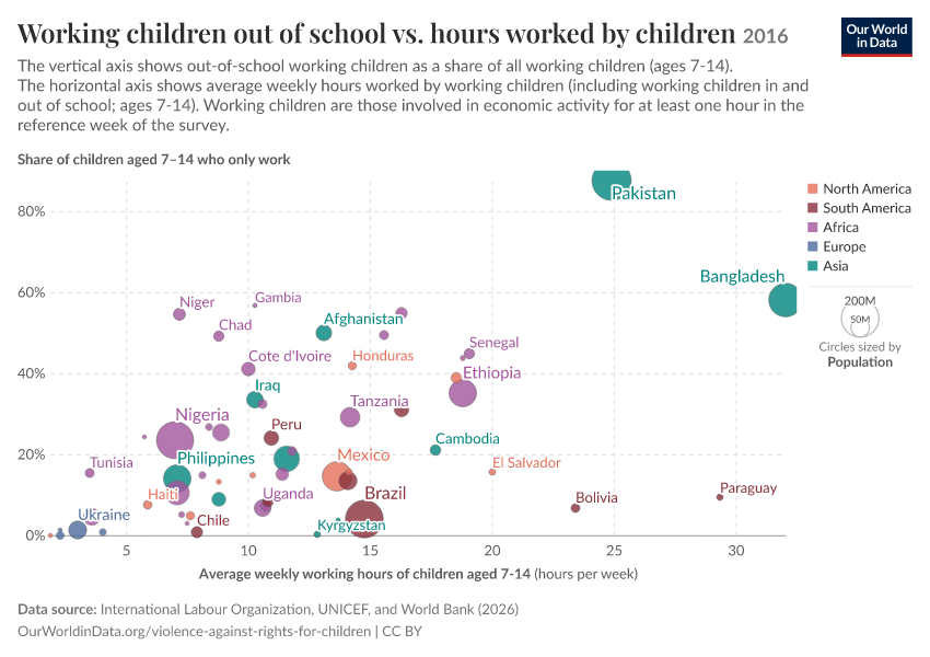 A thumbnail of the "Working children out of school vs. hours worked by children" chart
